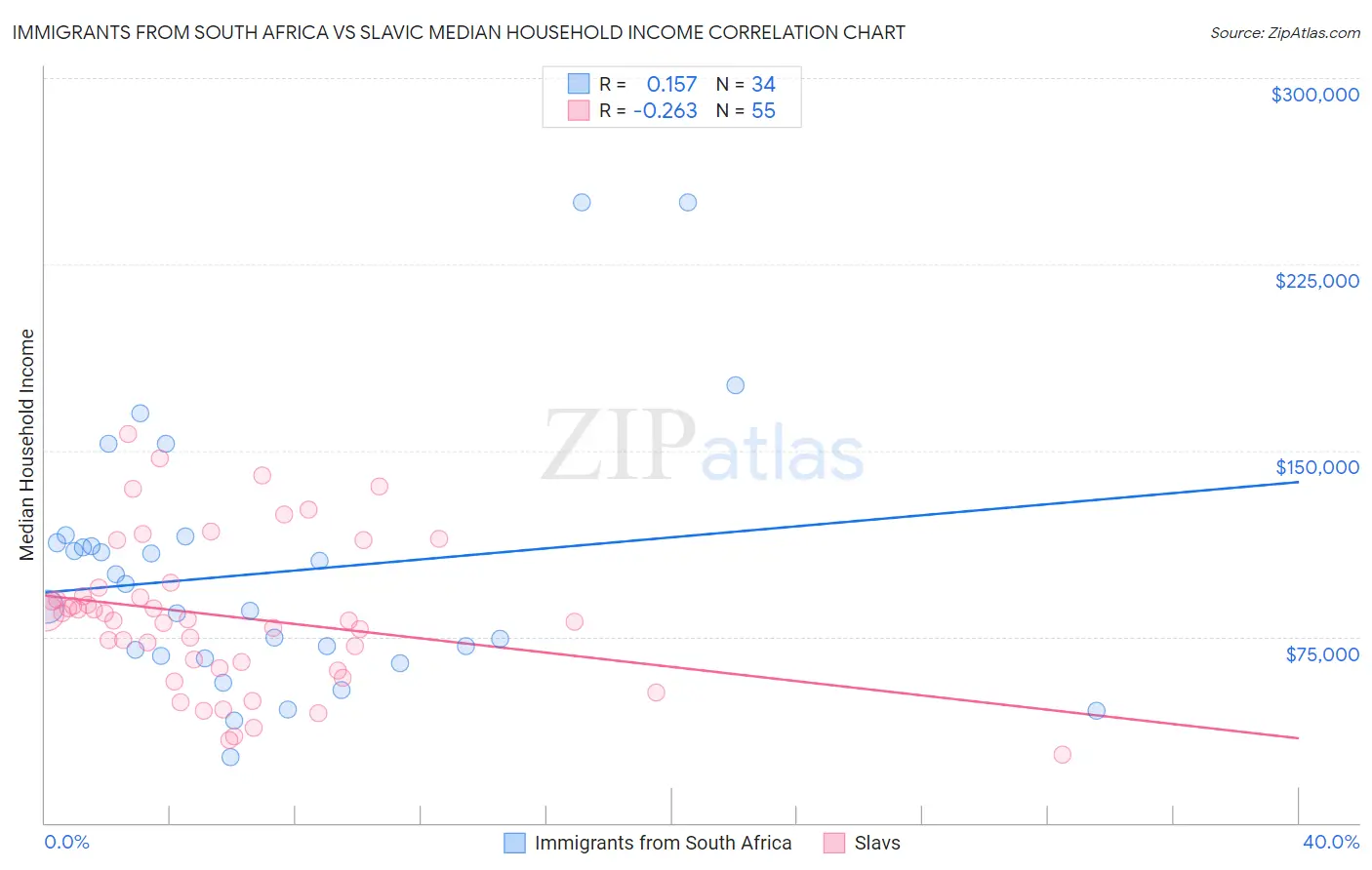 Immigrants from South Africa vs Slavic Median Household Income