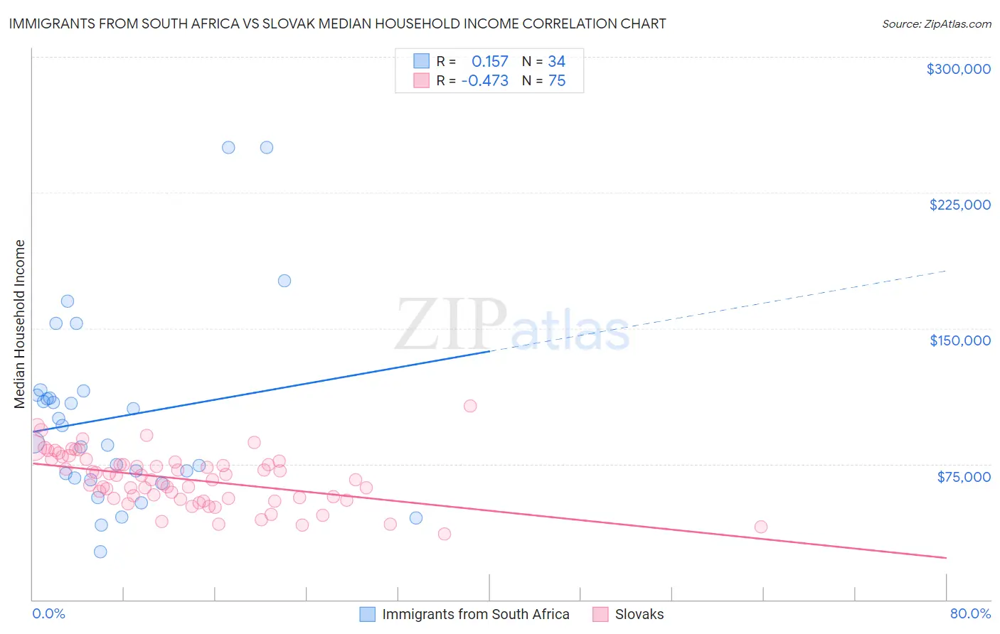 Immigrants from South Africa vs Slovak Median Household Income