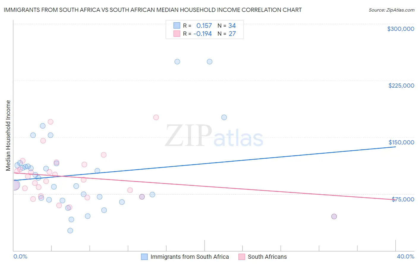 Immigrants from South Africa vs South African Median Household Income
