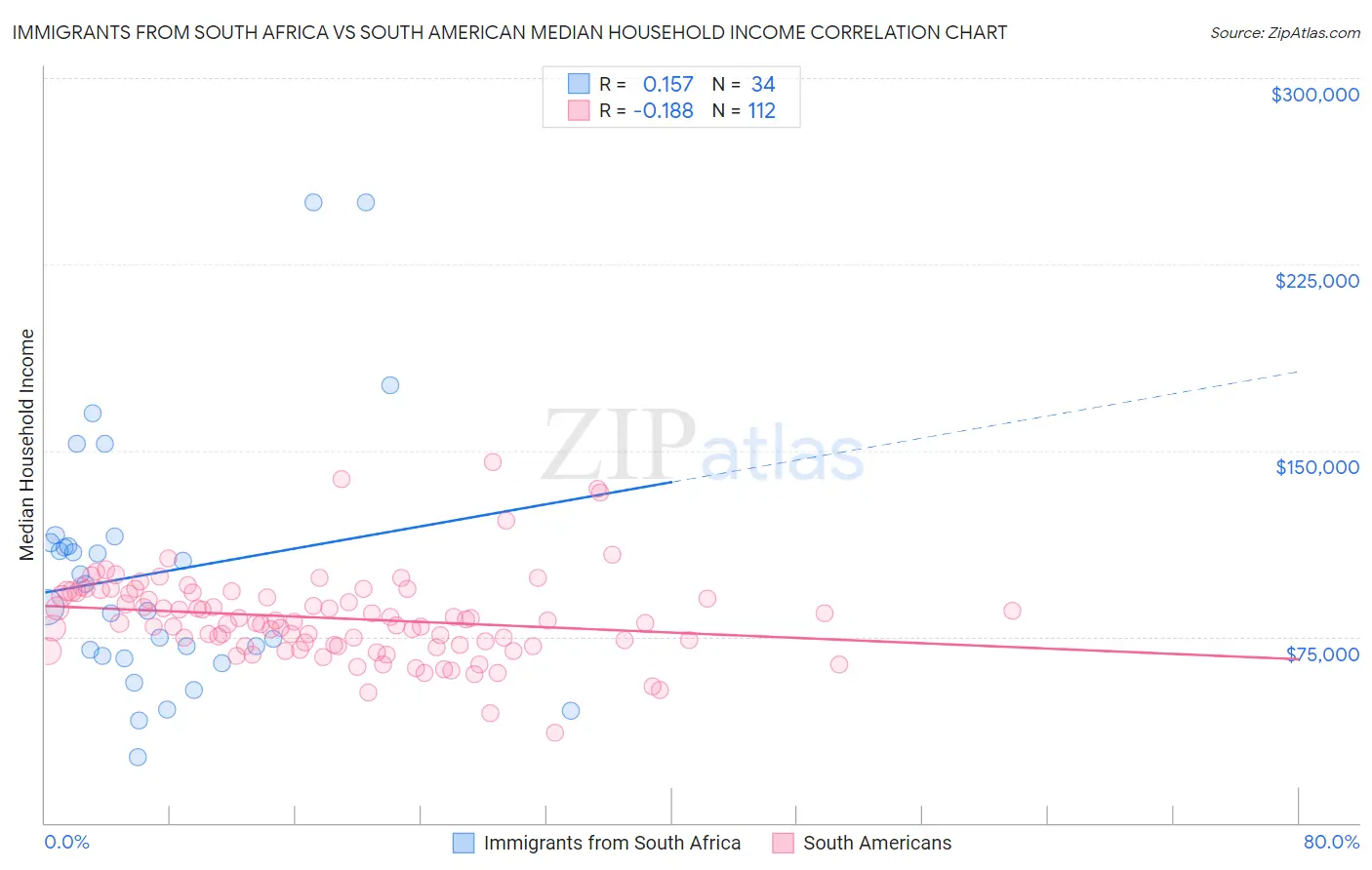 Immigrants from South Africa vs South American Median Household Income