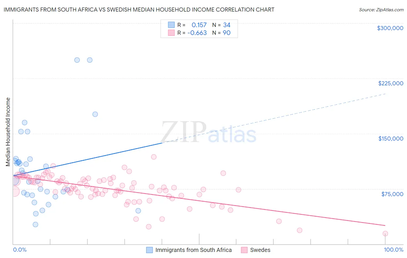 Immigrants from South Africa vs Swedish Median Household Income