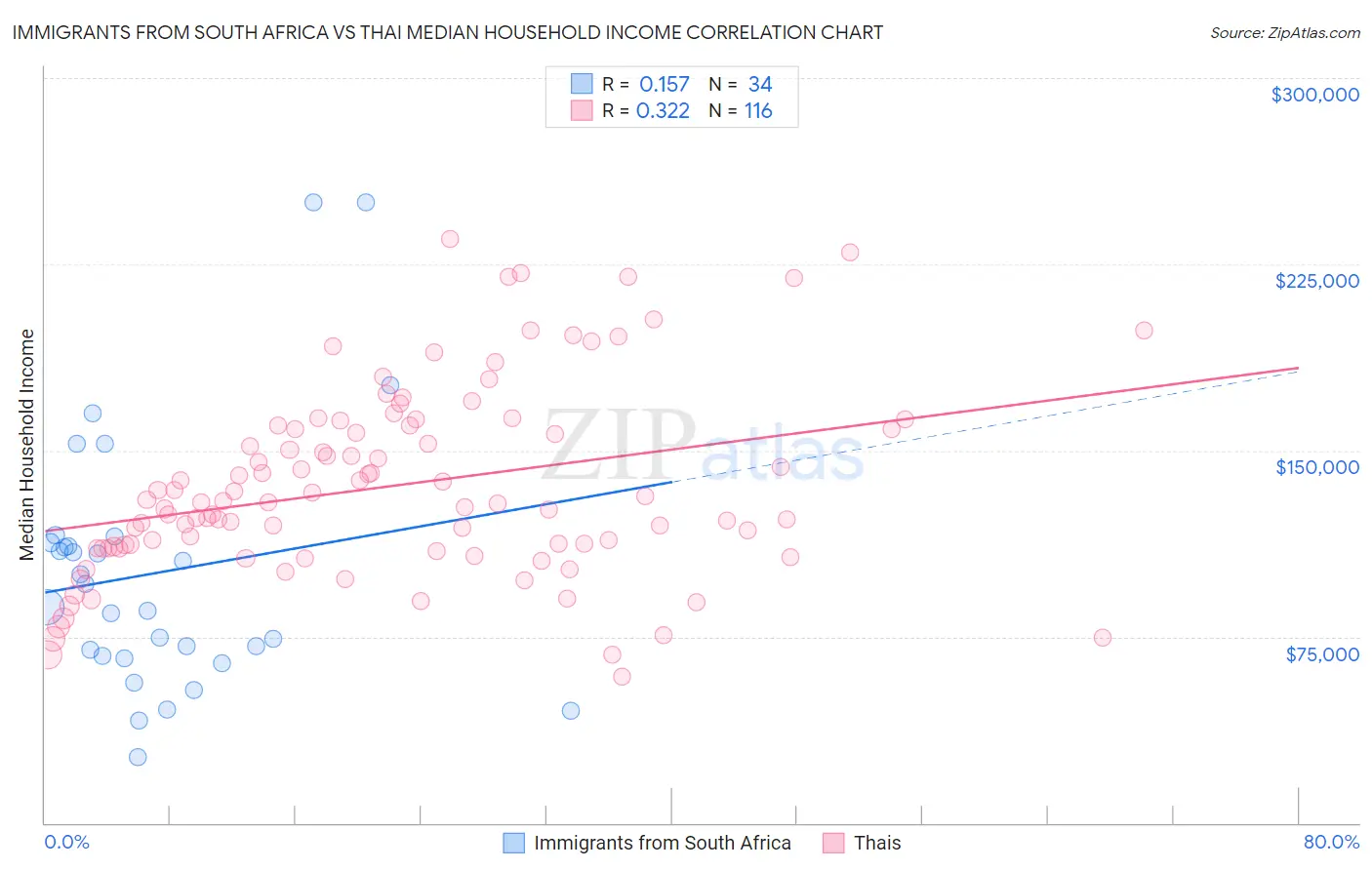 Immigrants from South Africa vs Thai Median Household Income