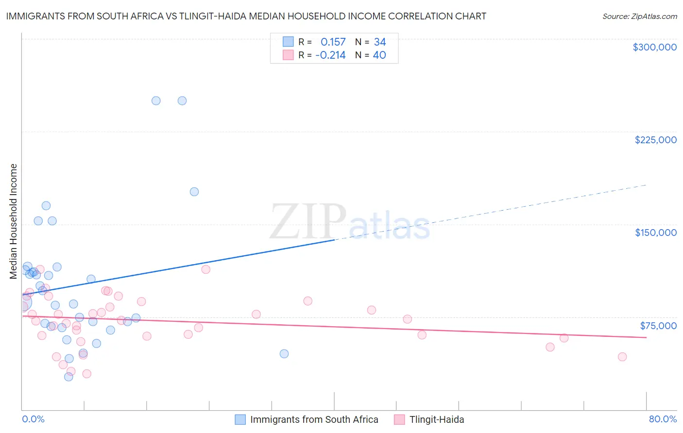 Immigrants from South Africa vs Tlingit-Haida Median Household Income