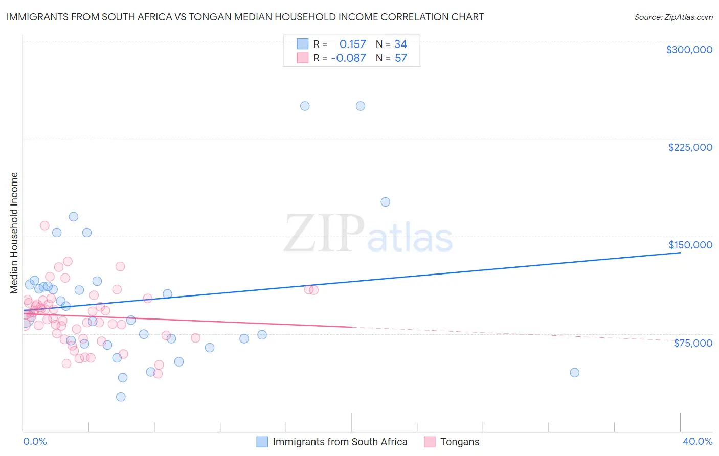 Immigrants from South Africa vs Tongan Median Household Income