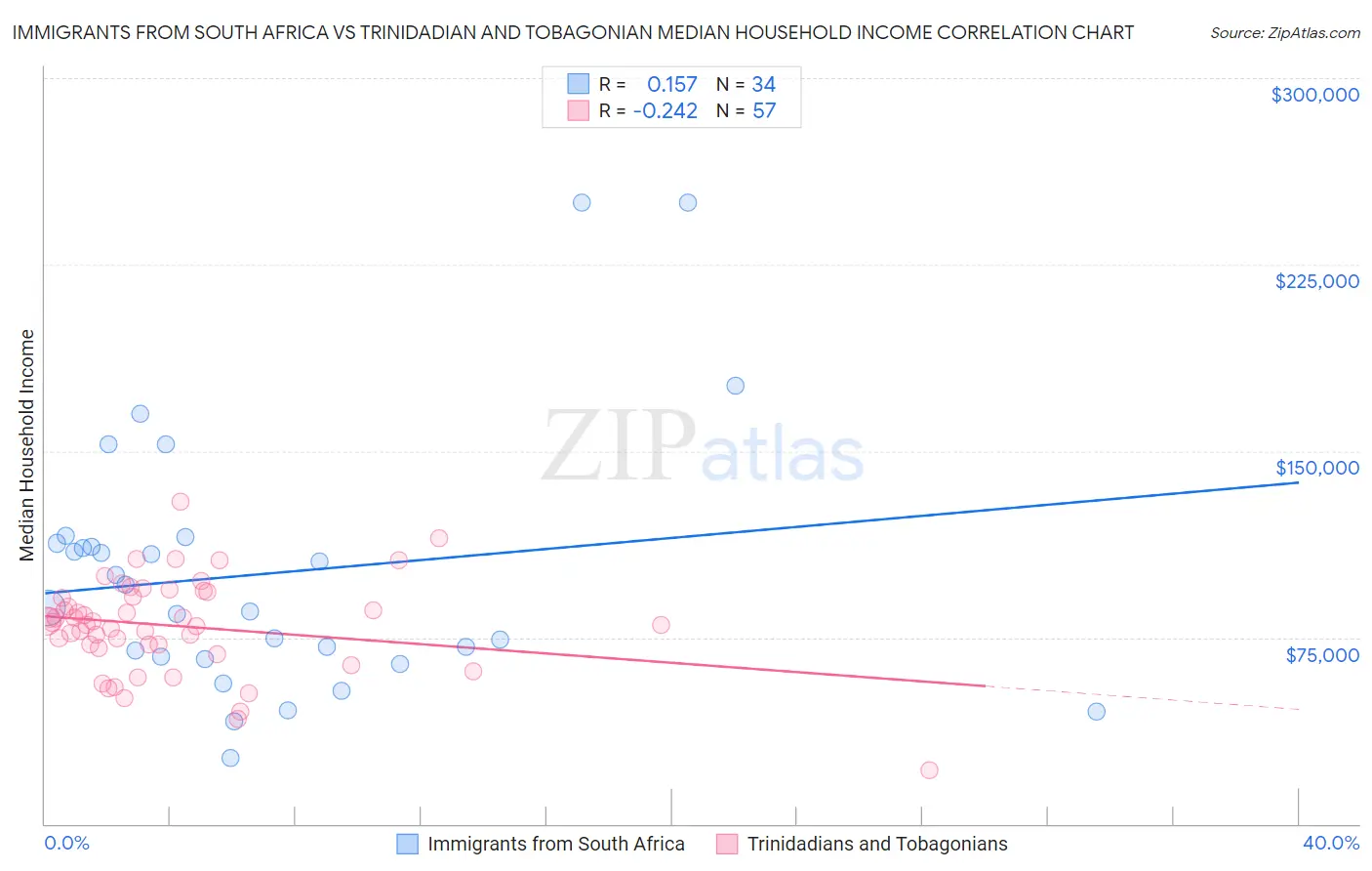 Immigrants from South Africa vs Trinidadian and Tobagonian Median Household Income
