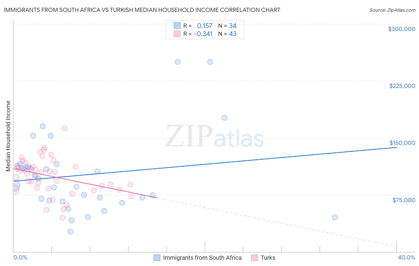 Immigrants from South Africa vs Turkish Median Household Income