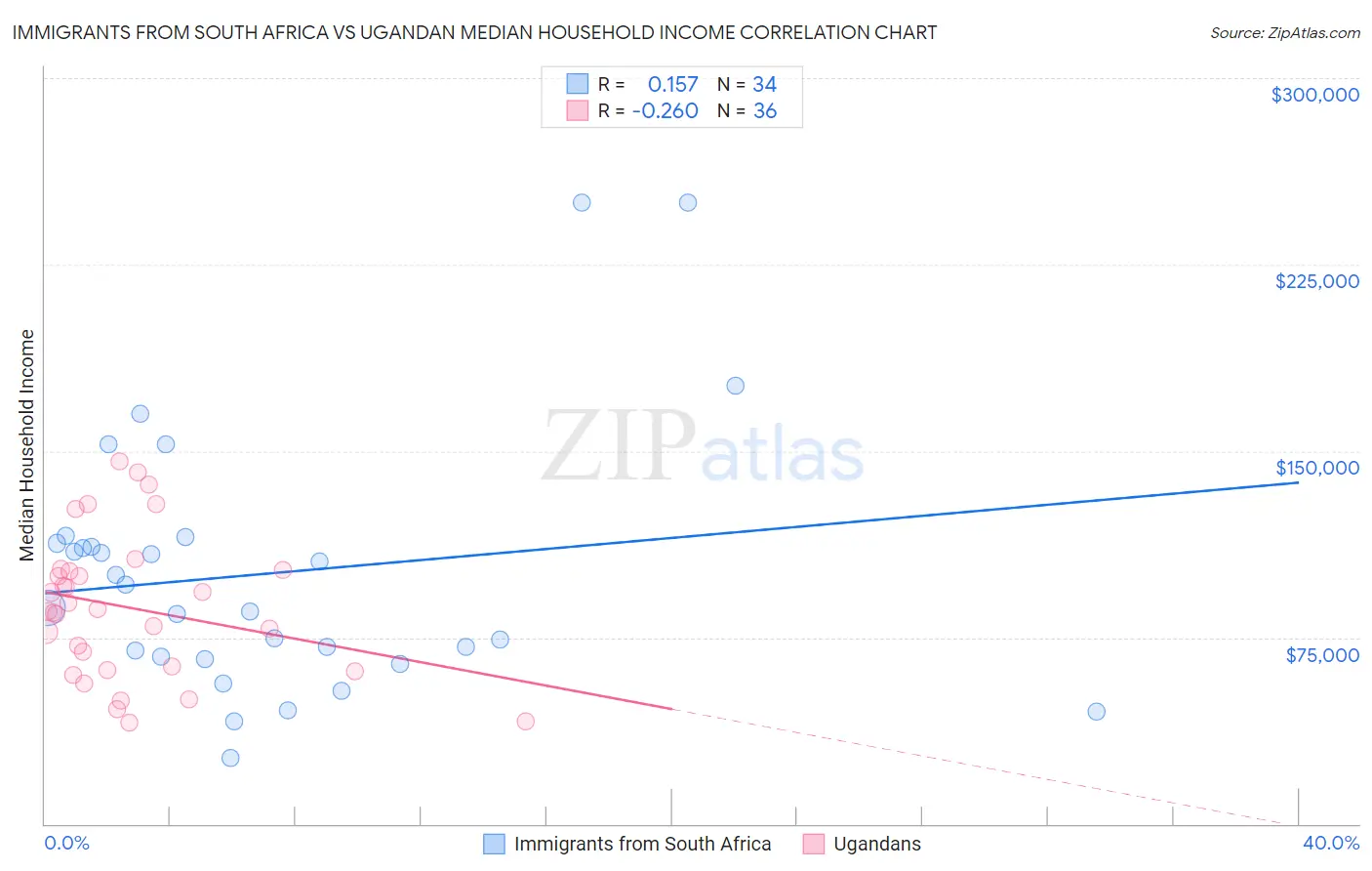 Immigrants from South Africa vs Ugandan Median Household Income