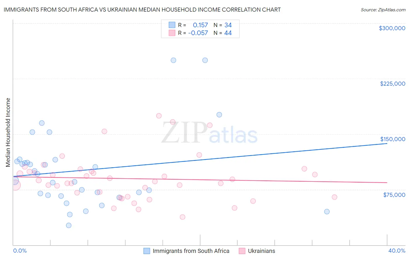 Immigrants from South Africa vs Ukrainian Median Household Income