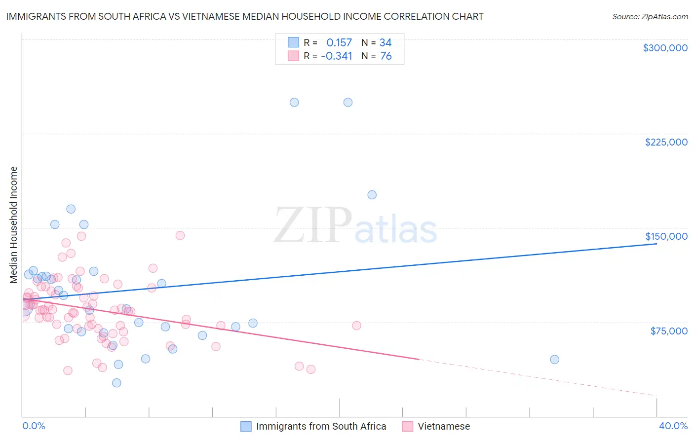 Immigrants from South Africa vs Vietnamese Median Household Income