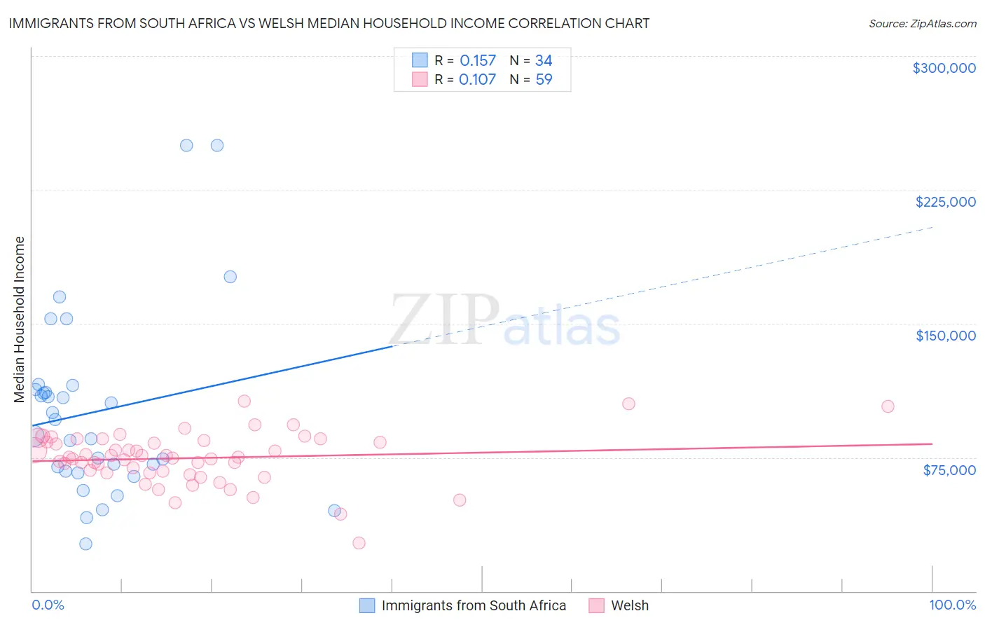 Immigrants from South Africa vs Welsh Median Household Income