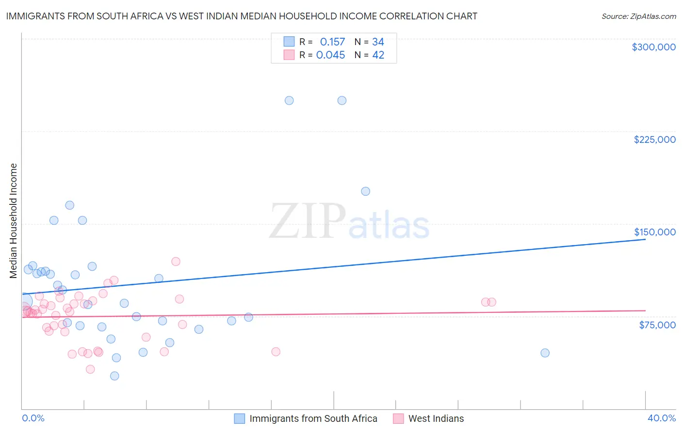 Immigrants from South Africa vs West Indian Median Household Income