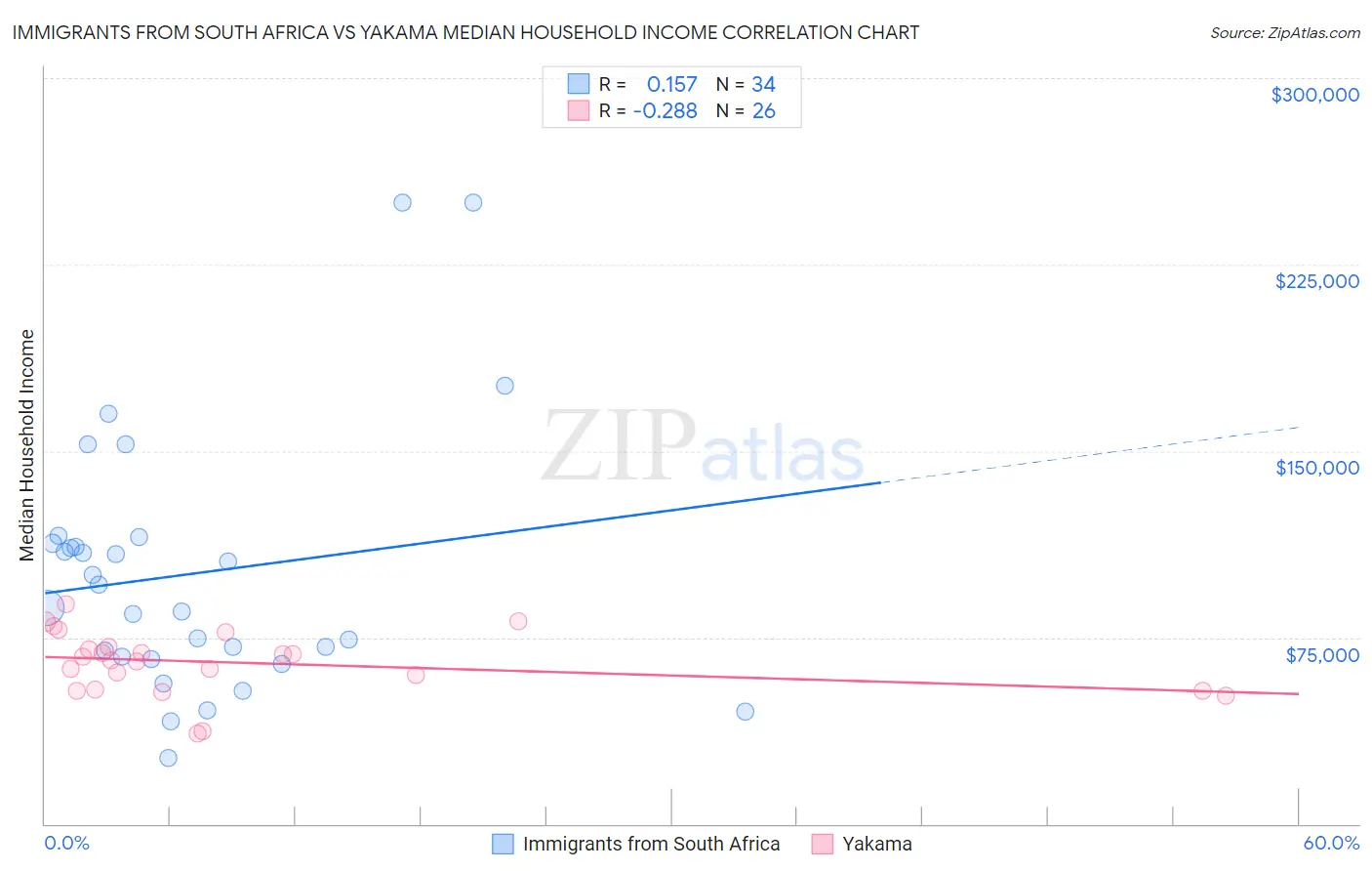Immigrants from South Africa vs Yakama Median Household Income