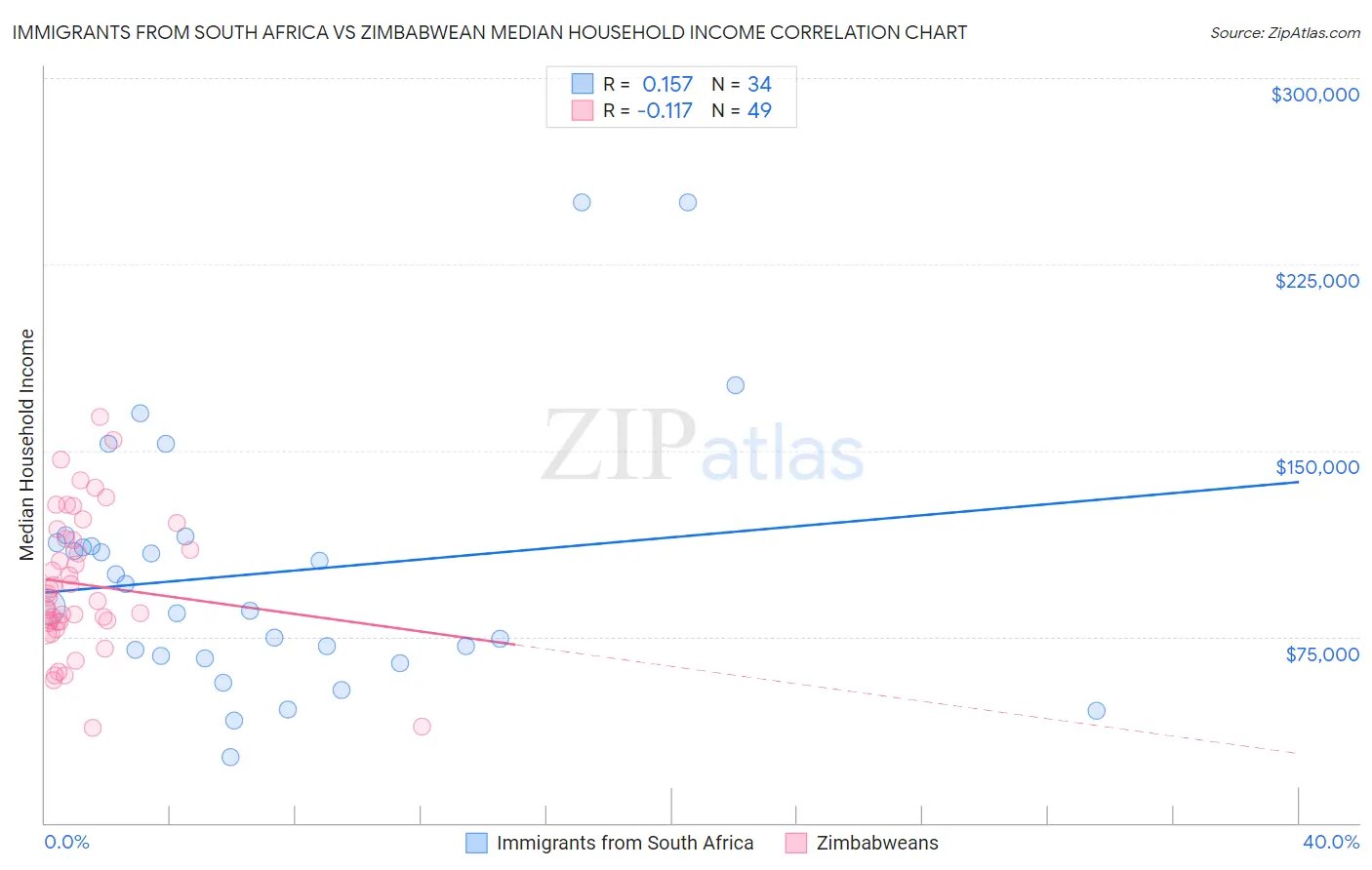 Immigrants from South Africa vs Zimbabwean Median Household Income