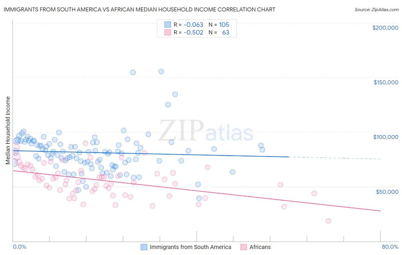 Immigrants from South America vs African Median Household Income