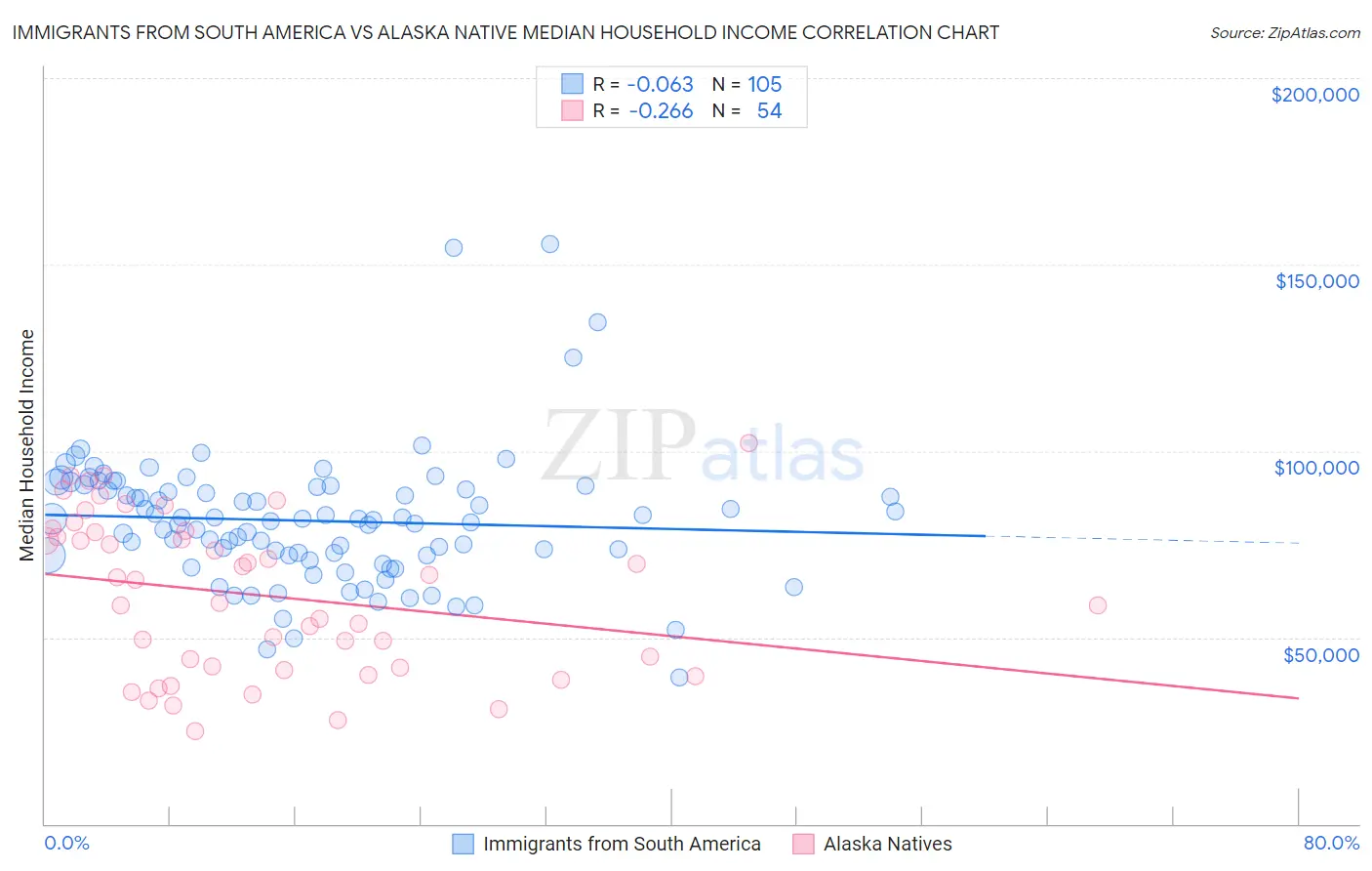 Immigrants from South America vs Alaska Native Median Household Income