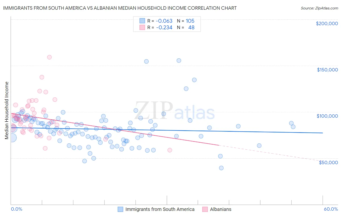 Immigrants from South America vs Albanian Median Household Income