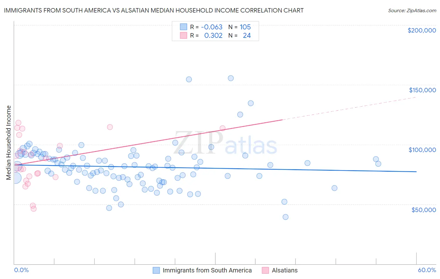 Immigrants from South America vs Alsatian Median Household Income