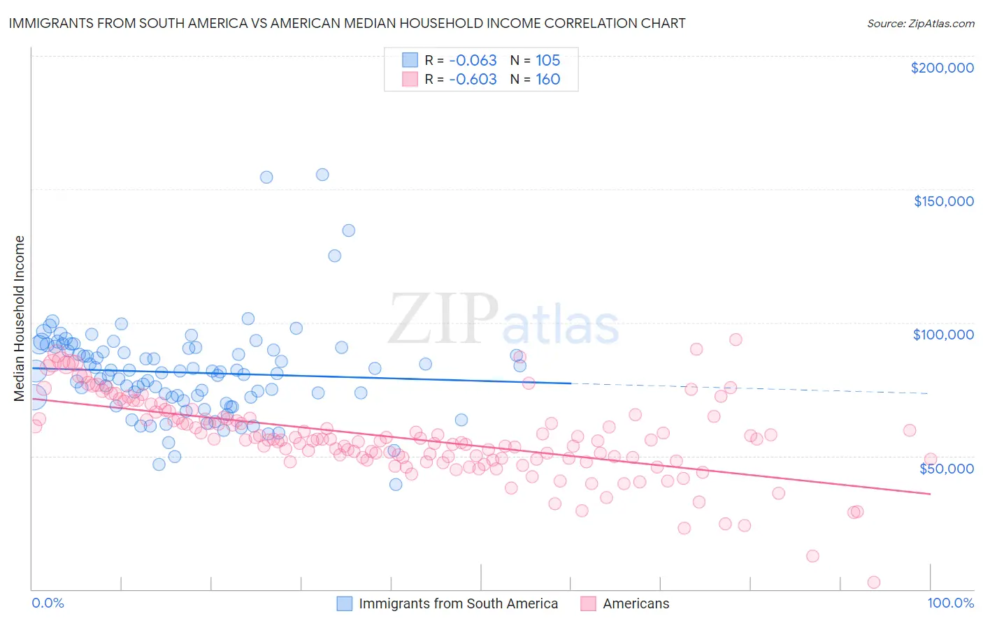 Immigrants from South America vs American Median Household Income