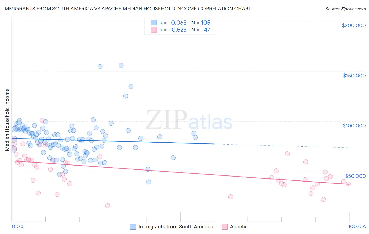 Immigrants from South America vs Apache Median Household Income