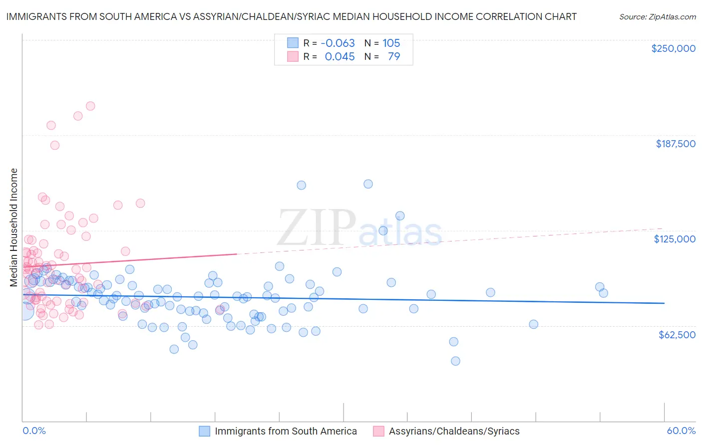 Immigrants from South America vs Assyrian/Chaldean/Syriac Median Household Income