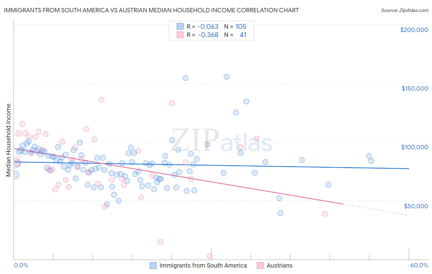 Immigrants from South America vs Austrian Median Household Income