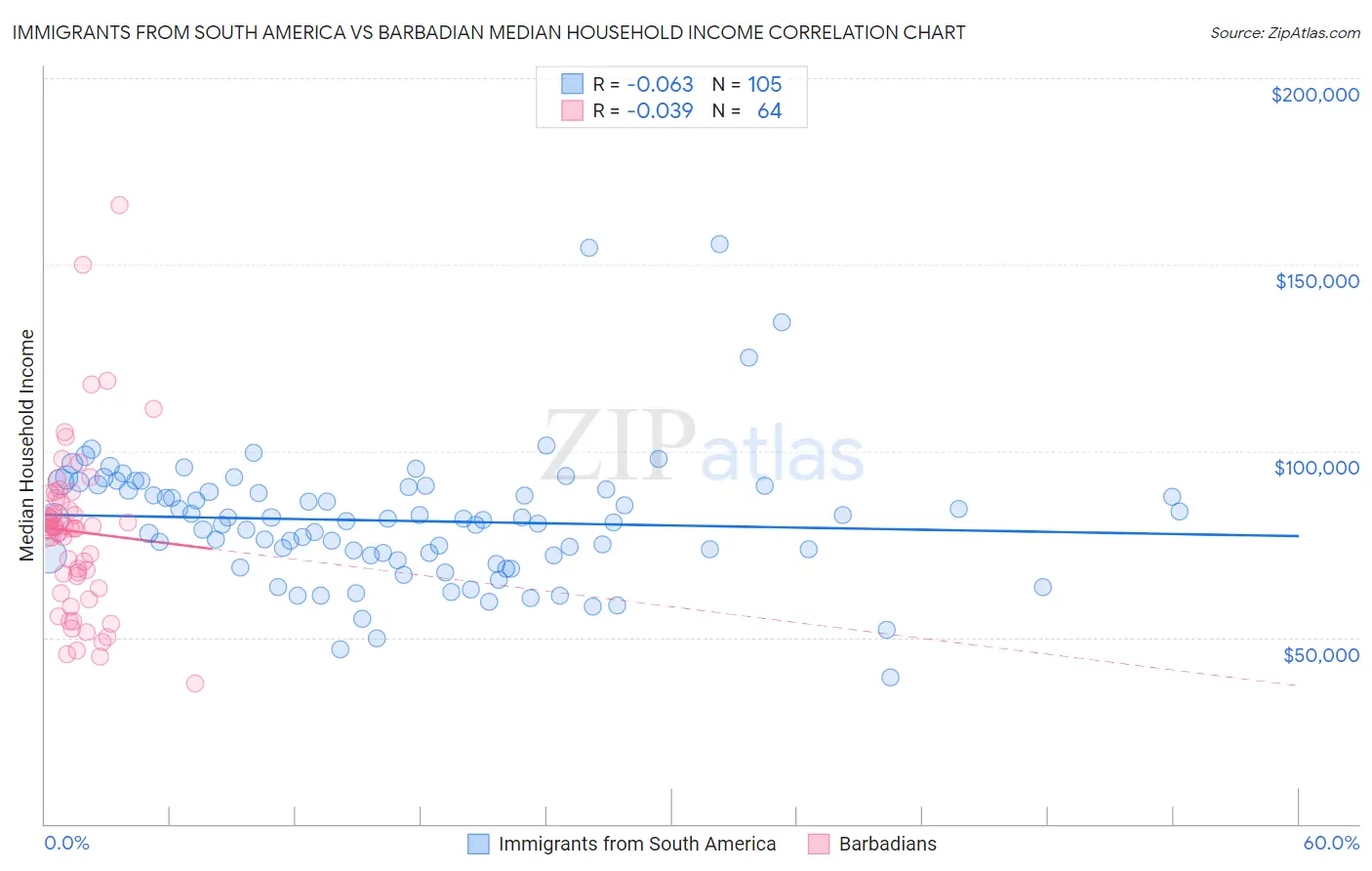 Immigrants from South America vs Barbadian Median Household Income