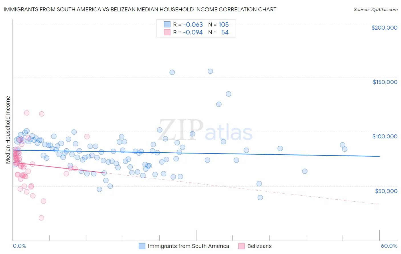 Immigrants from South America vs Belizean Median Household Income
