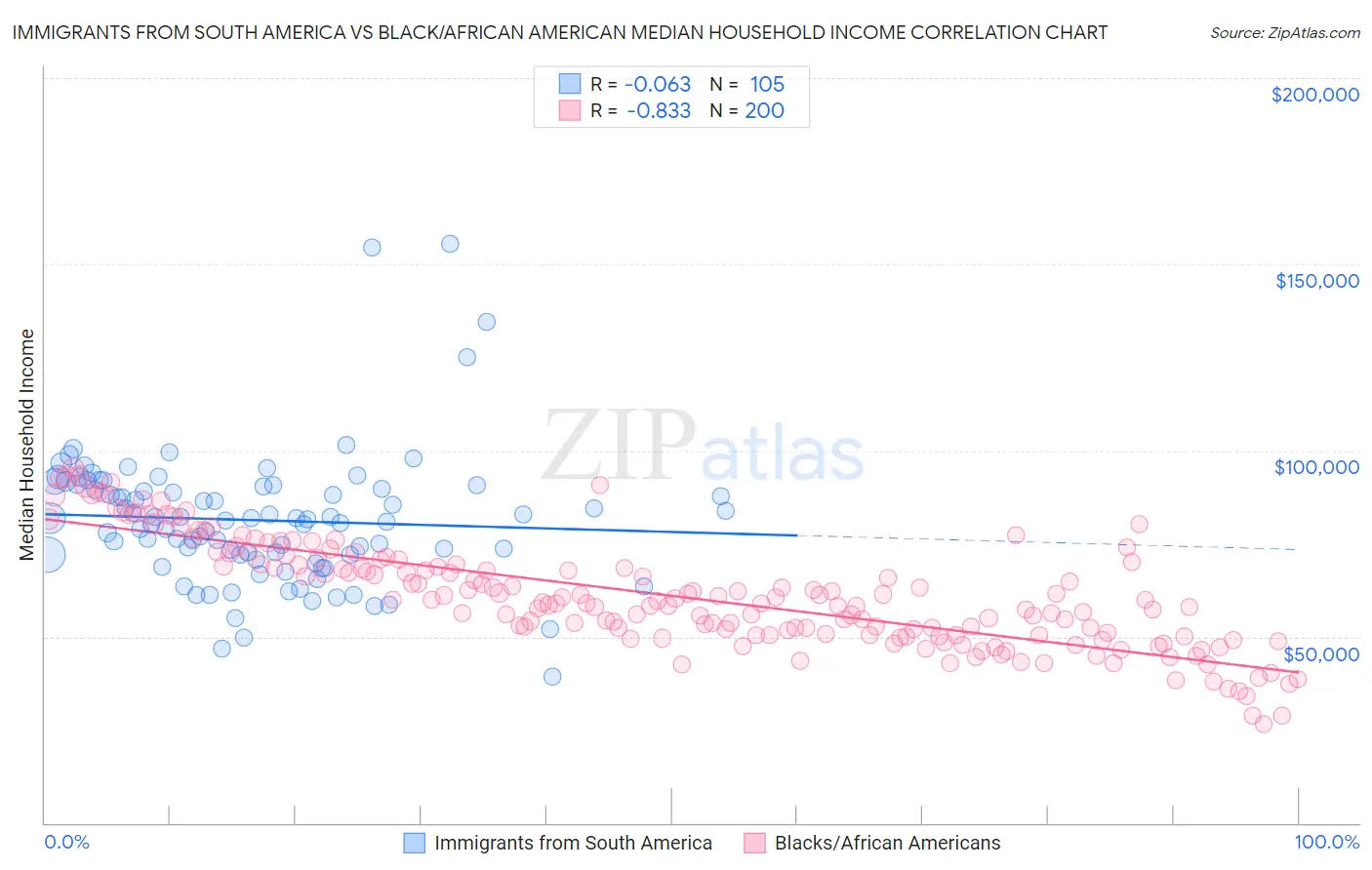 Immigrants from South America vs Black/African American Median Household Income