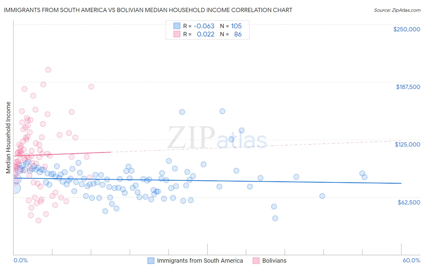 Immigrants from South America vs Bolivian Median Household Income