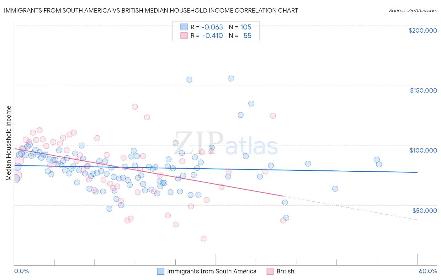 Immigrants from South America vs British Median Household Income