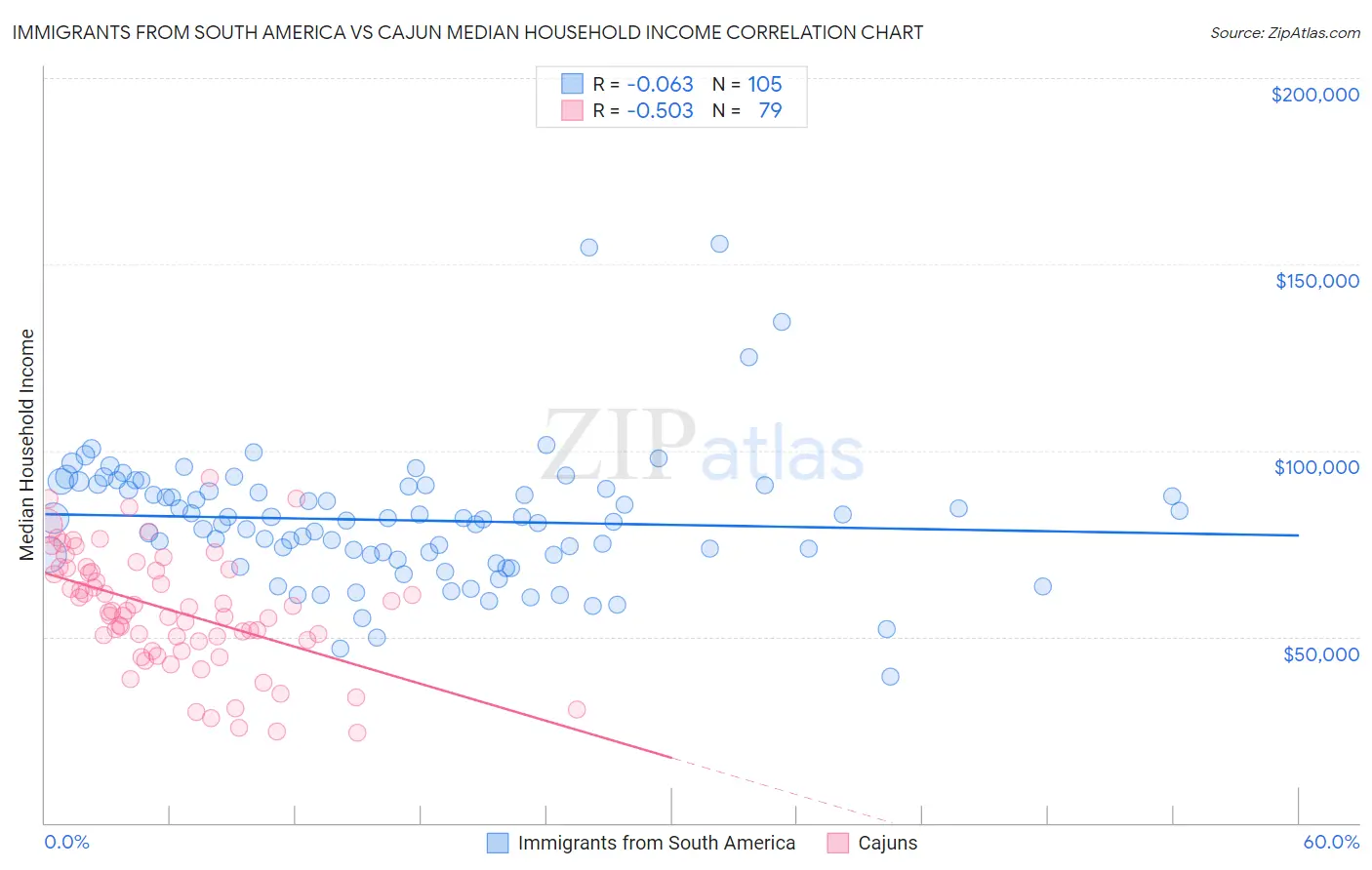 Immigrants from South America vs Cajun Median Household Income