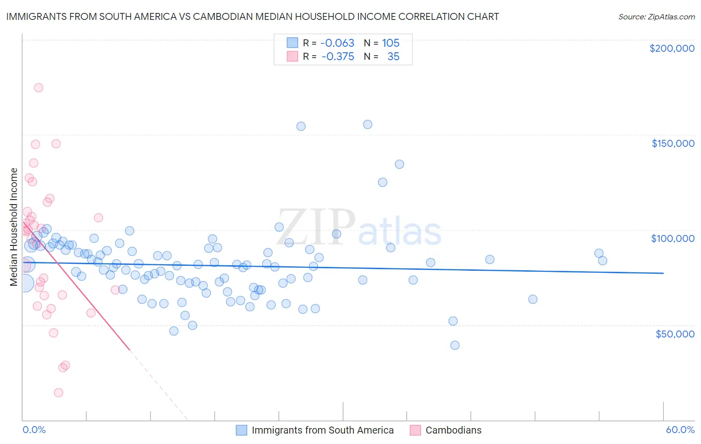 Immigrants from South America vs Cambodian Median Household Income