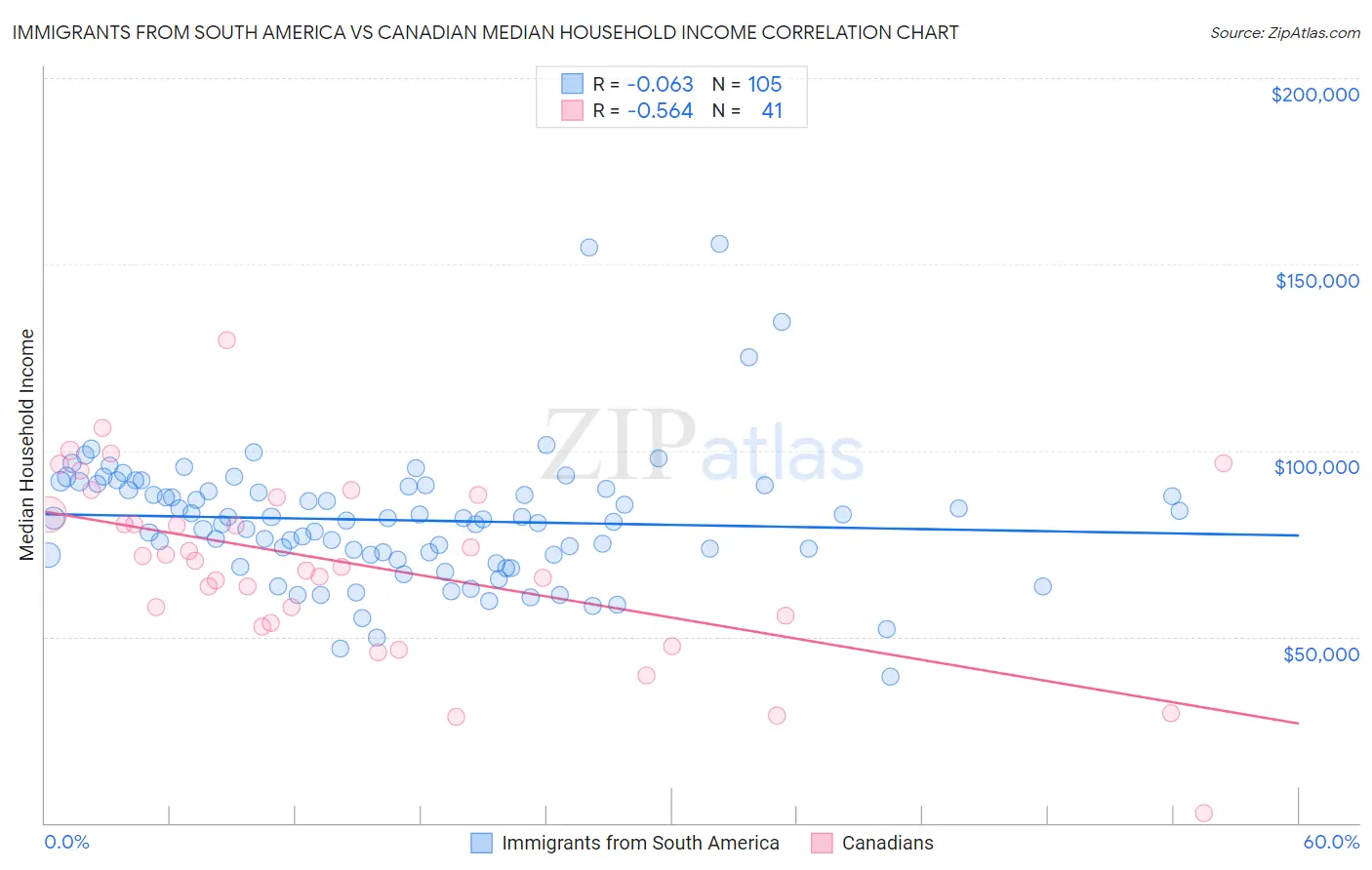 Immigrants from South America vs Canadian Median Household Income