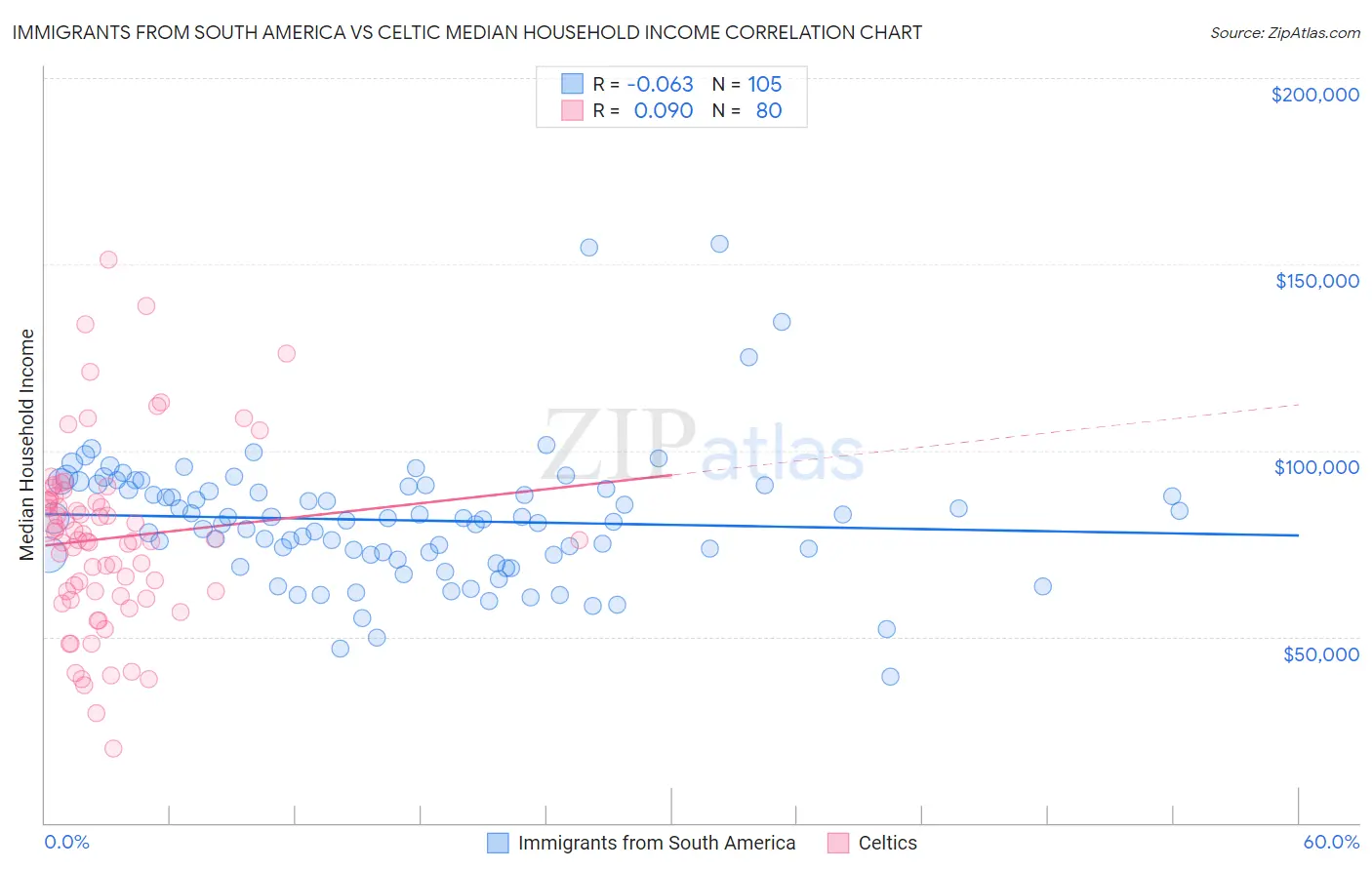 Immigrants from South America vs Celtic Median Household Income