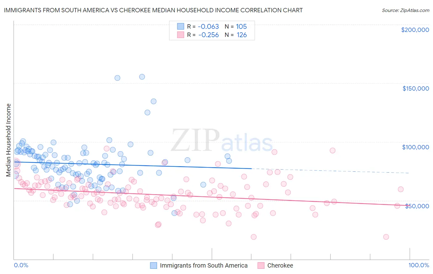 Immigrants from South America vs Cherokee Median Household Income