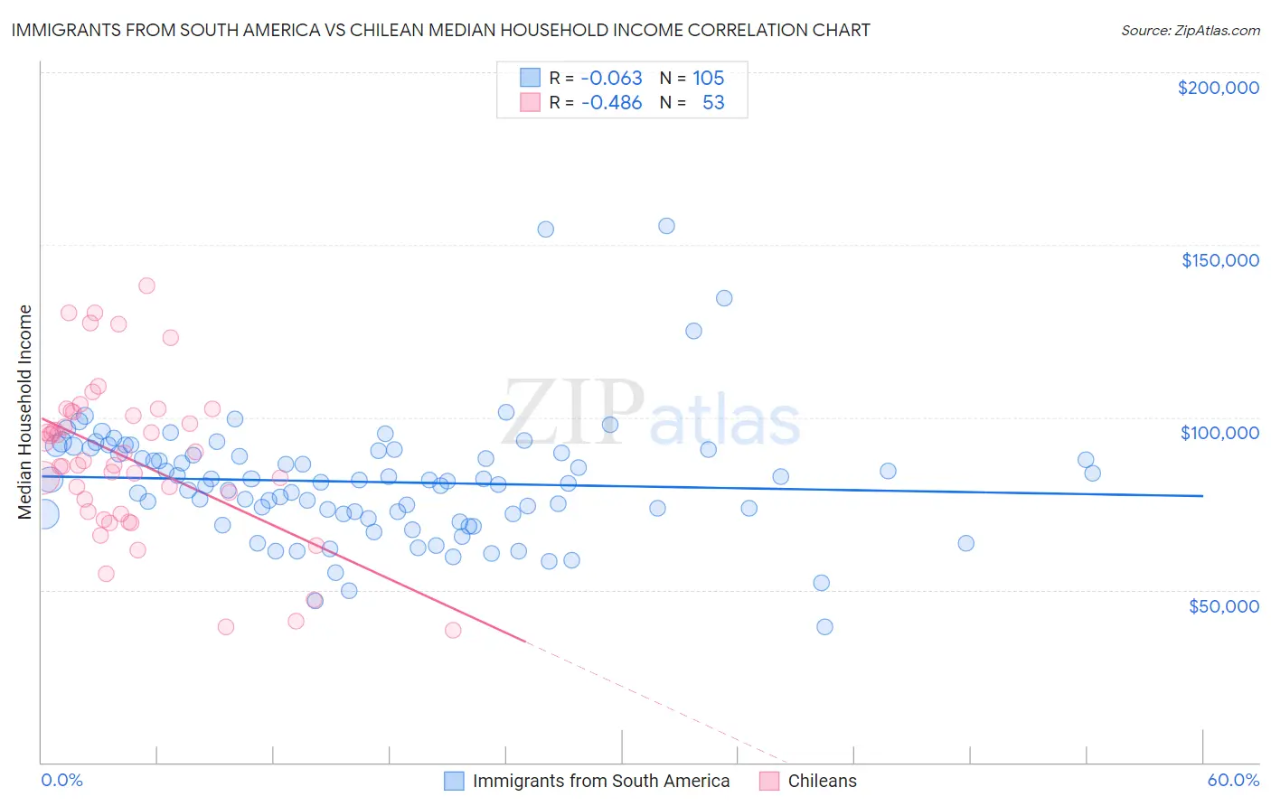 Immigrants from South America vs Chilean Median Household Income