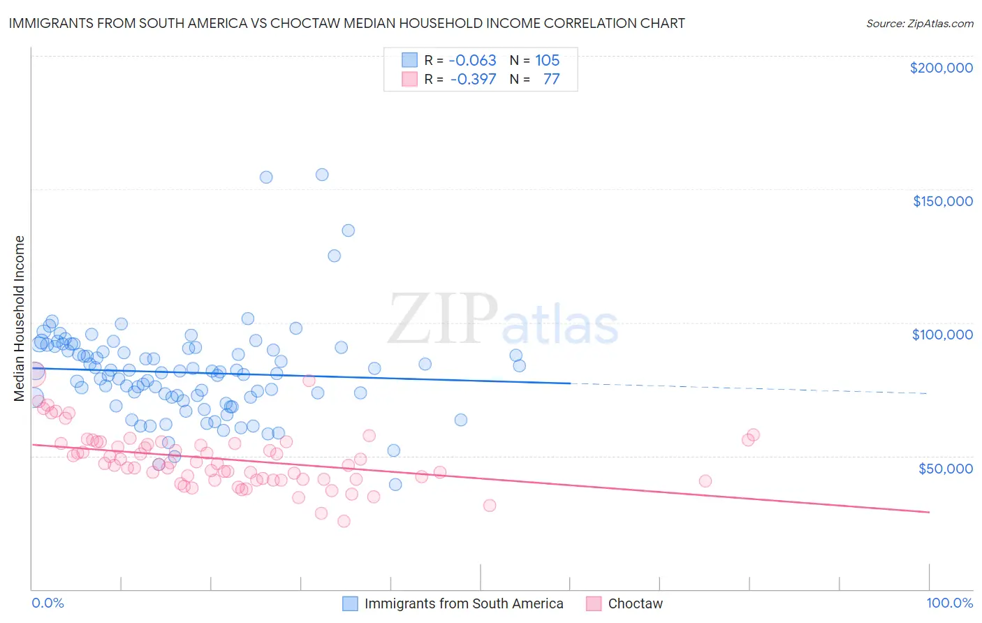 Immigrants from South America vs Choctaw Median Household Income