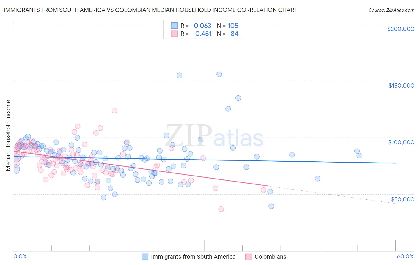 Immigrants from South America vs Colombian Median Household Income