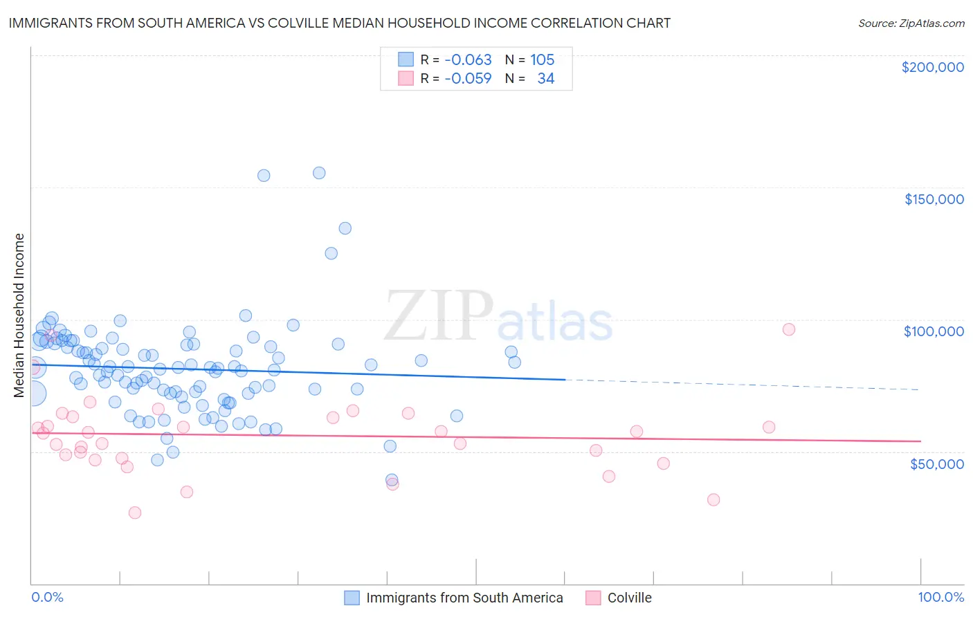 Immigrants from South America vs Colville Median Household Income