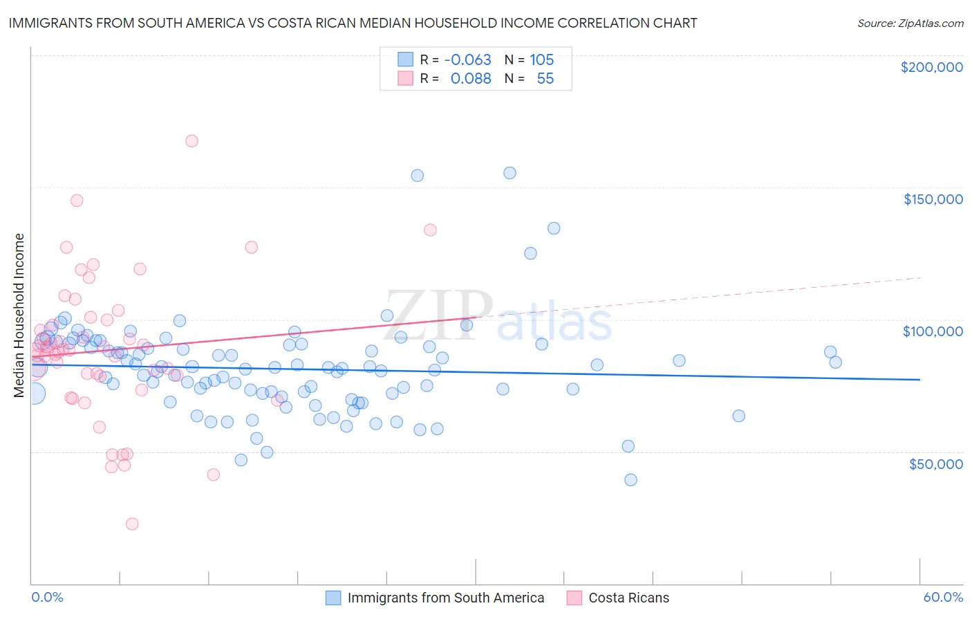 Immigrants from South America vs Costa Rican Median Household Income