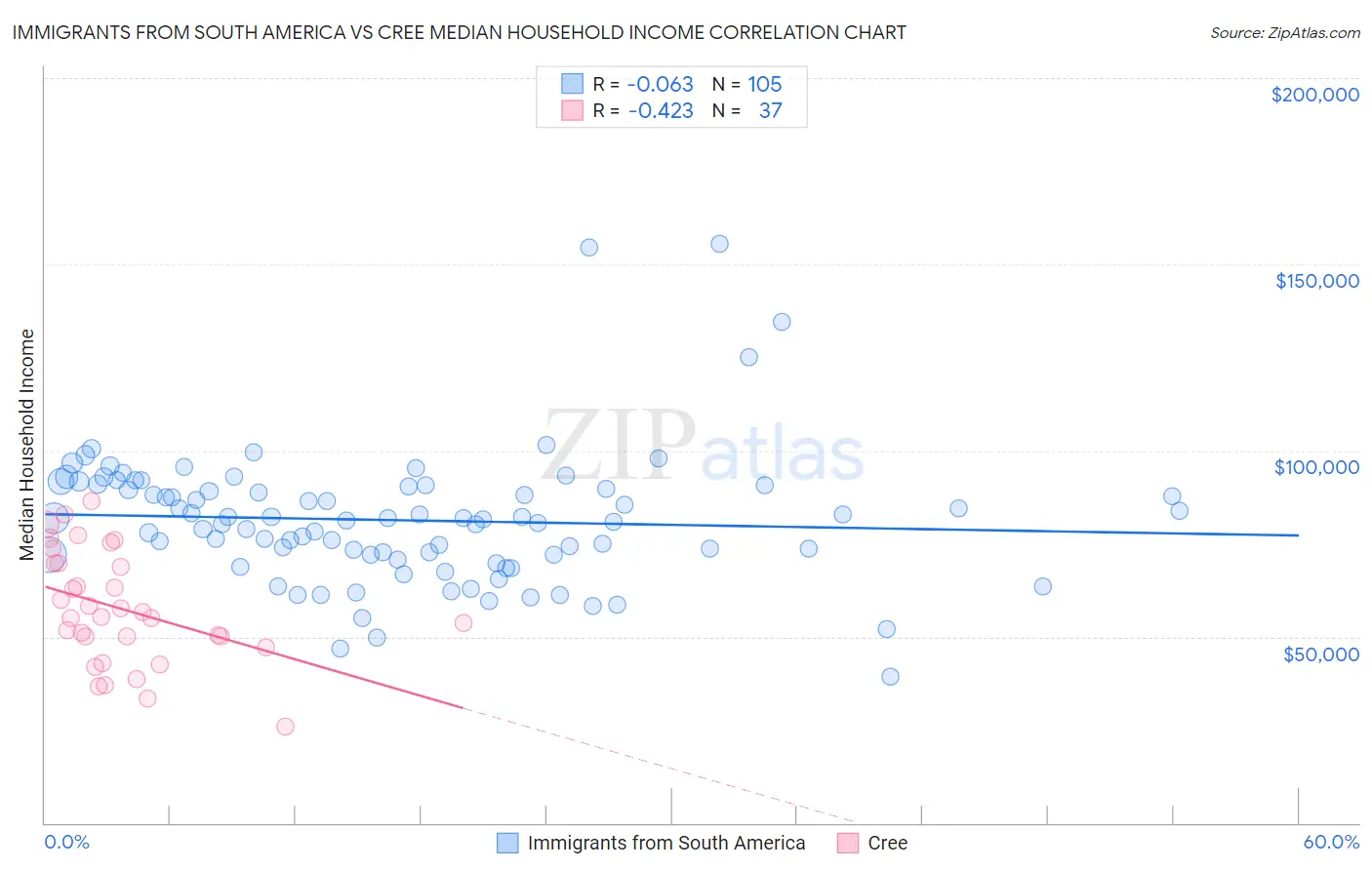 Immigrants from South America vs Cree Median Household Income