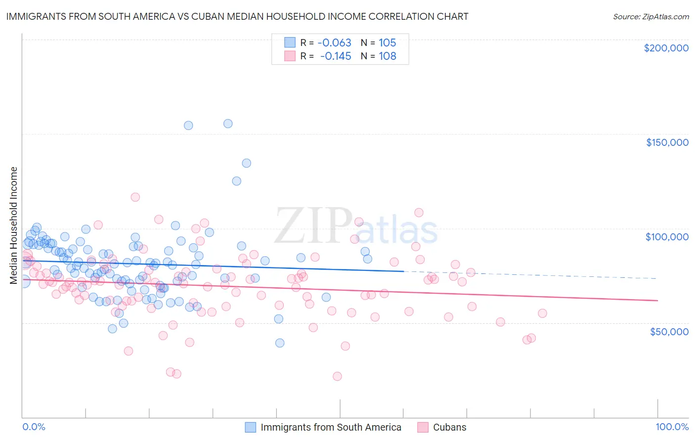Immigrants from South America vs Cuban Median Household Income
