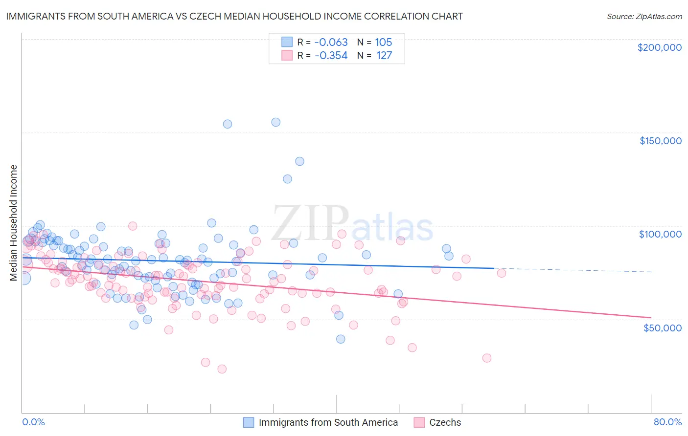 Immigrants from South America vs Czech Median Household Income