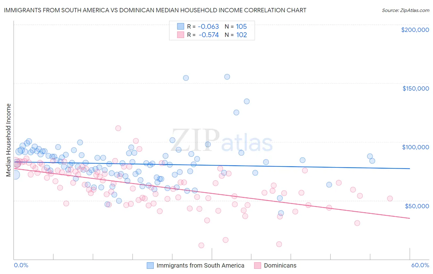 Immigrants from South America vs Dominican Median Household Income