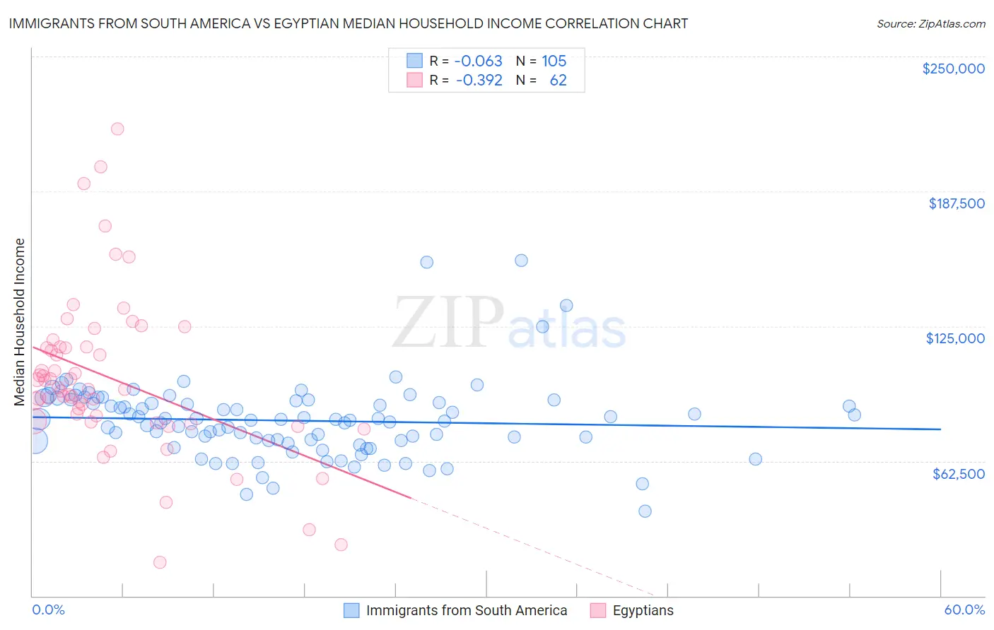 Immigrants from South America vs Egyptian Median Household Income