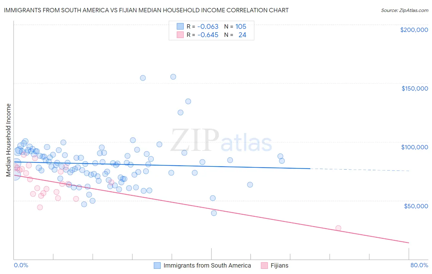 Immigrants from South America vs Fijian Median Household Income