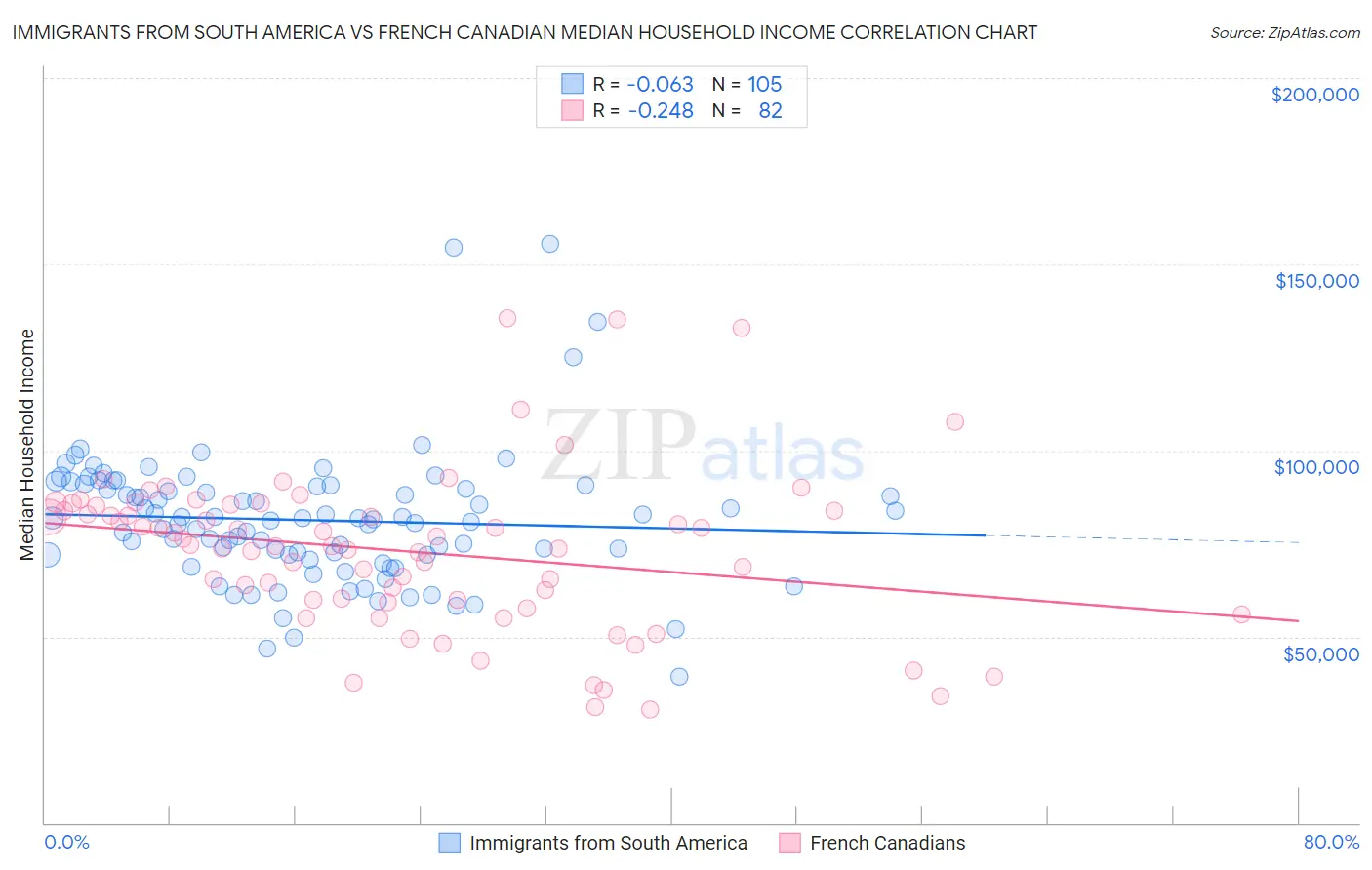 Immigrants from South America vs French Canadian Median Household Income