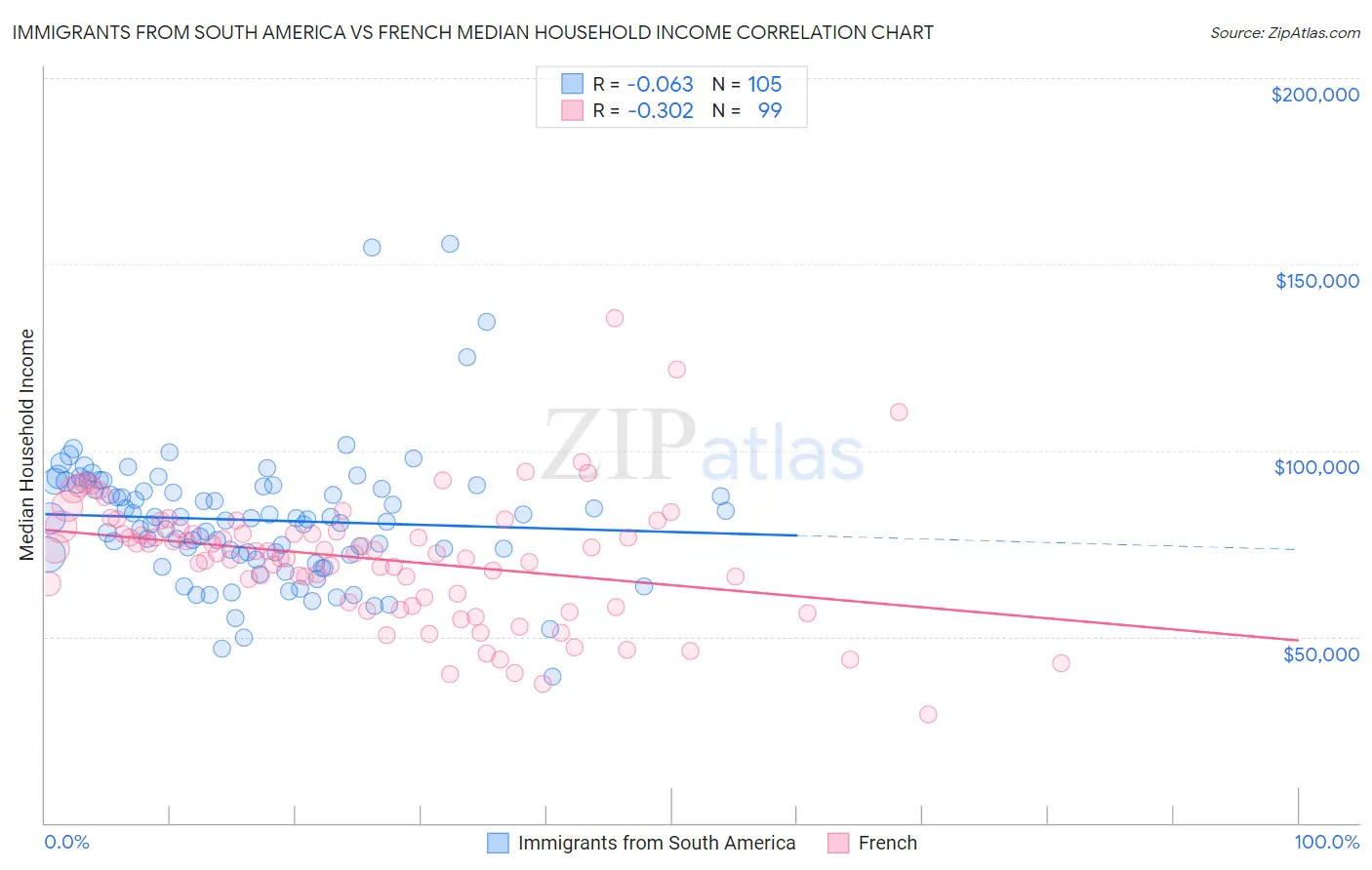 Immigrants from South America vs French Median Household Income