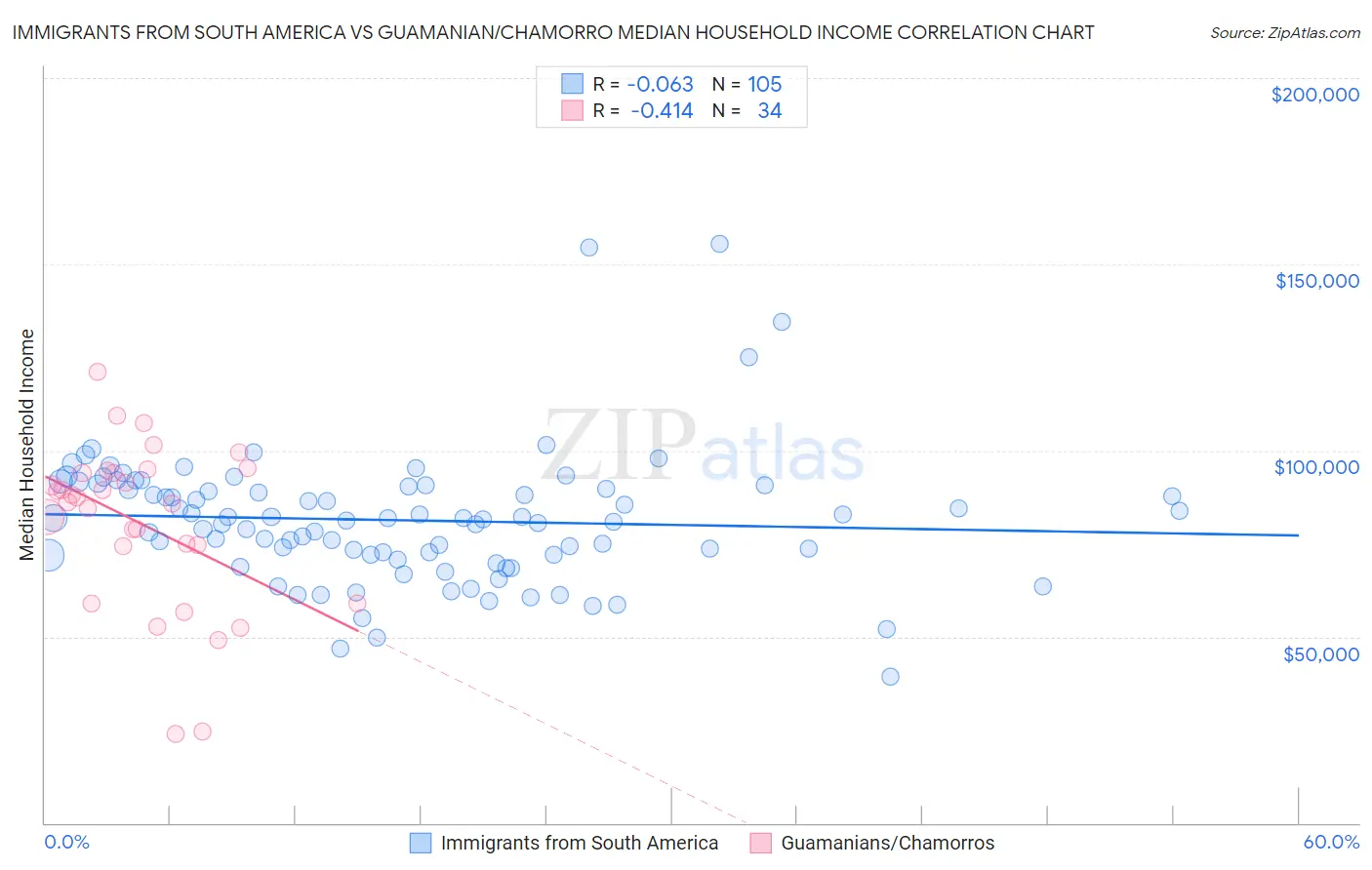 Immigrants from South America vs Guamanian/Chamorro Median Household Income