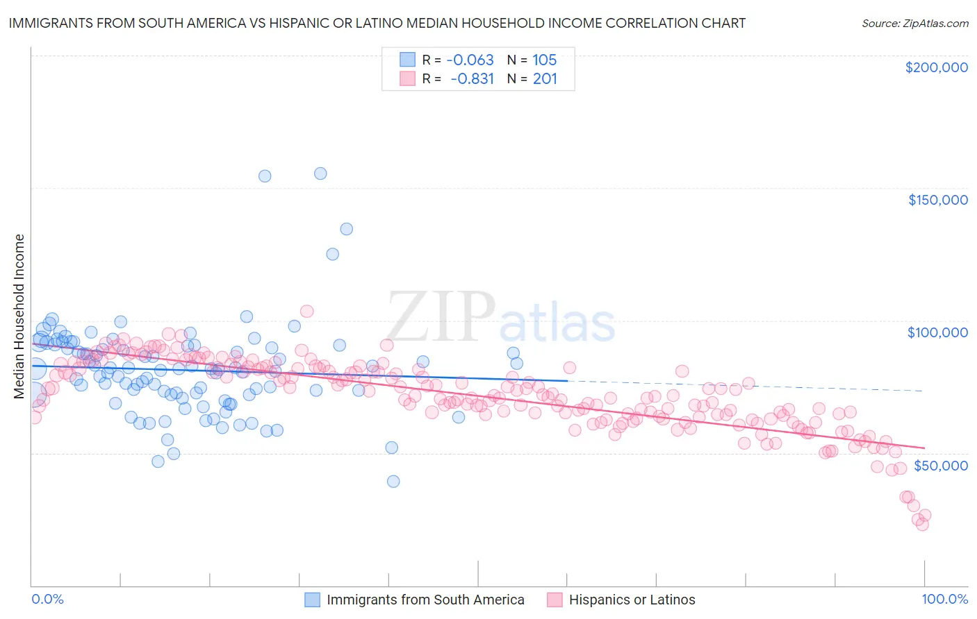 Immigrants from South America vs Hispanic or Latino Median Household Income